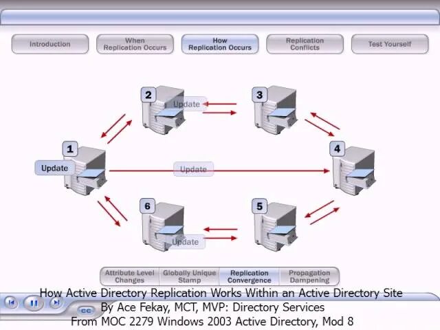 Репликация active directory. Типы репликации active directory. внедрение и администрирование сайтов и репликации ad ds. репликация актив-актив.