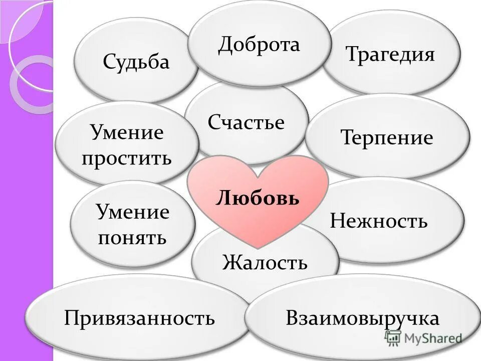 Понимание основа любви. Кластер на тему любовь. ассоциации к слову любовь. составляющие любви. кластер материнская любовь.