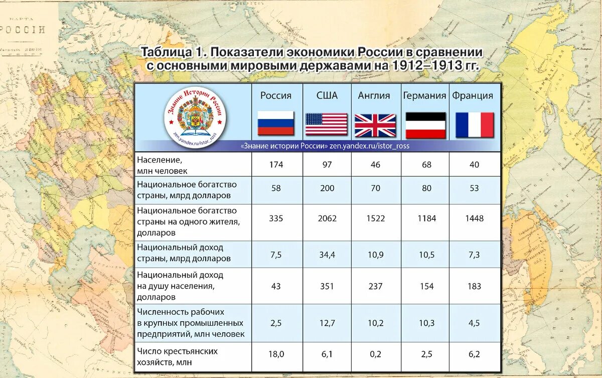 Опорный край державы о каком экономическом. Показатели Российской империи. Параметры Великой державы. Россия экономическая держава. Показатели России 1913 года по сравнению с мировыми державами.