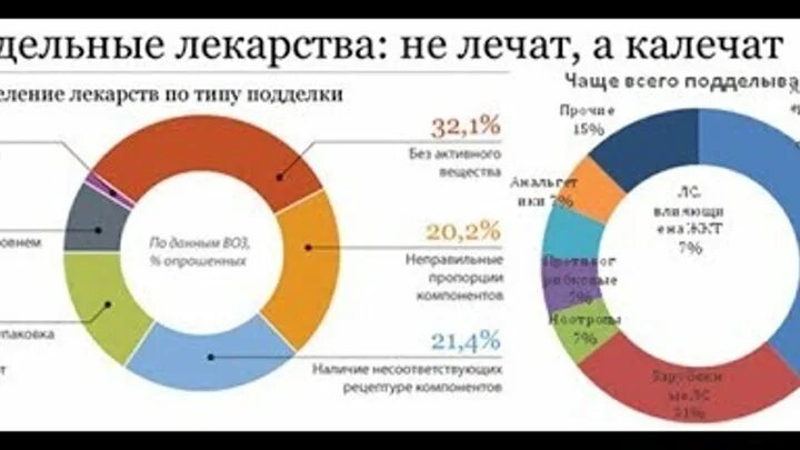 Выявление фальсифицированных лекарственных