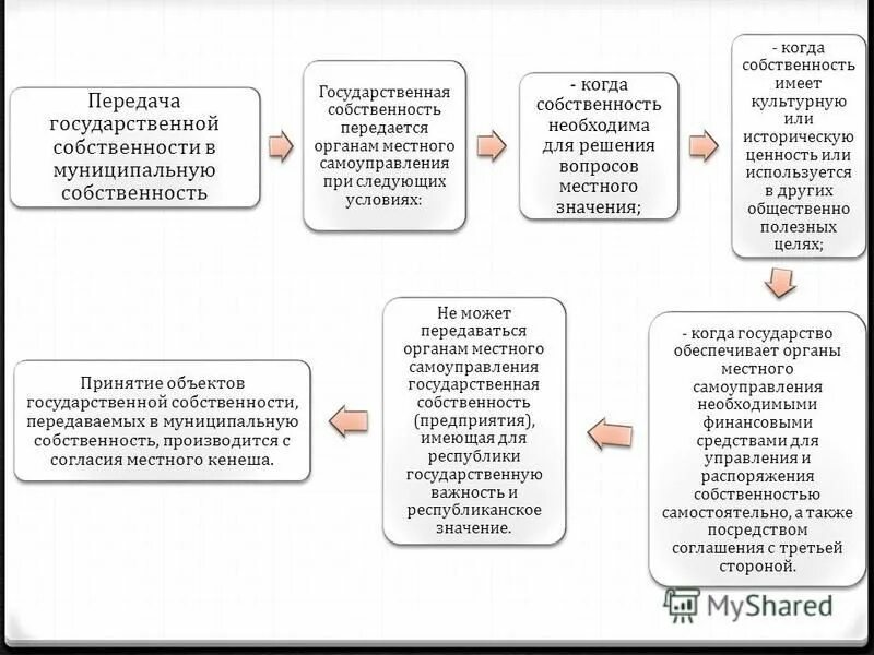 Передача прав пользования имуществом. Порядок передачи имущества в муниципальную собственность. О передаче из муниципальной собственности. Формы передачи имущества в муниципальную собственность. Объекты муниципальной собственности схема.