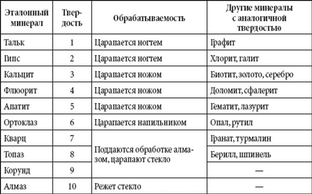 Гранит по шкале мооса. Таблица твердости минералов Мооса. Шкала Мооса твердость таблица. Шкала Мооса таблица минералов. Твердость драгоценных камней по шкале Мооса таблица.