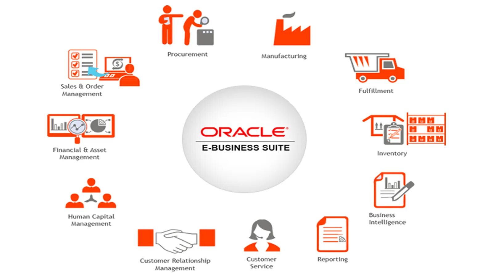 Система oracle e business suite. Oracle e-business suite. oracle developer suite движок. модуль бизнес аналитики яндекса. oracle e-business suite фото программы.
