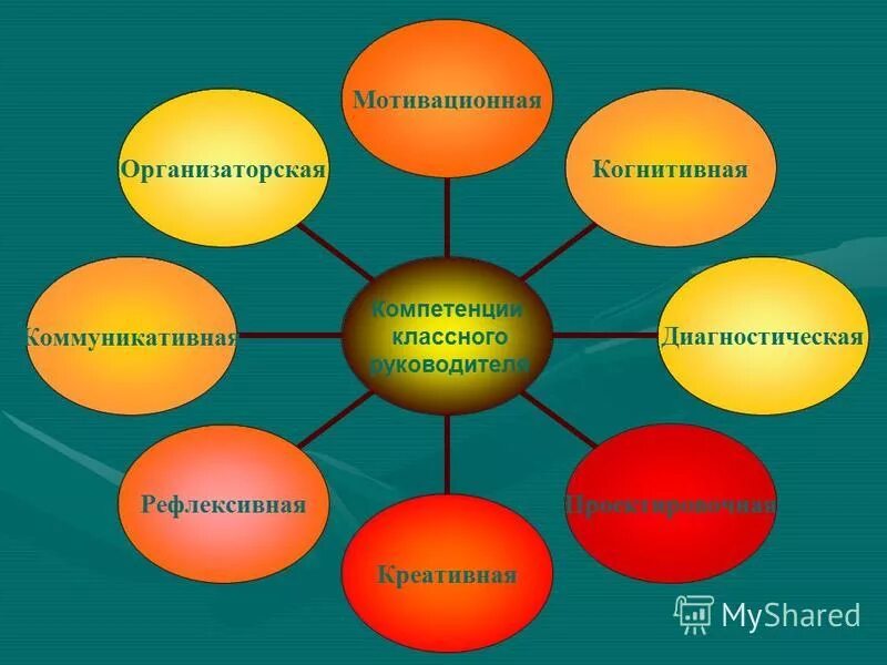 Развитие классного руководителя