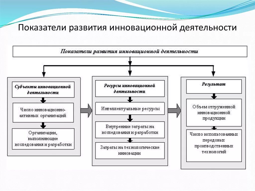 Инновационной экономической системы. Схема организации инновационной деятельности. Механизм управления инновационной деятельностью. Структура инновационной деятельности. Инновационная деятельность организации.