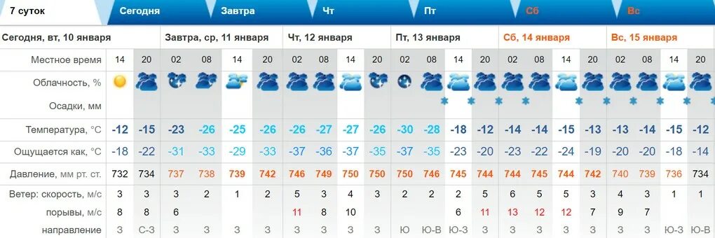 -30 Градусов погода. Температура -18. Температура 5 градусов. Какая сейчас погода. Погода в тайшете на завтра