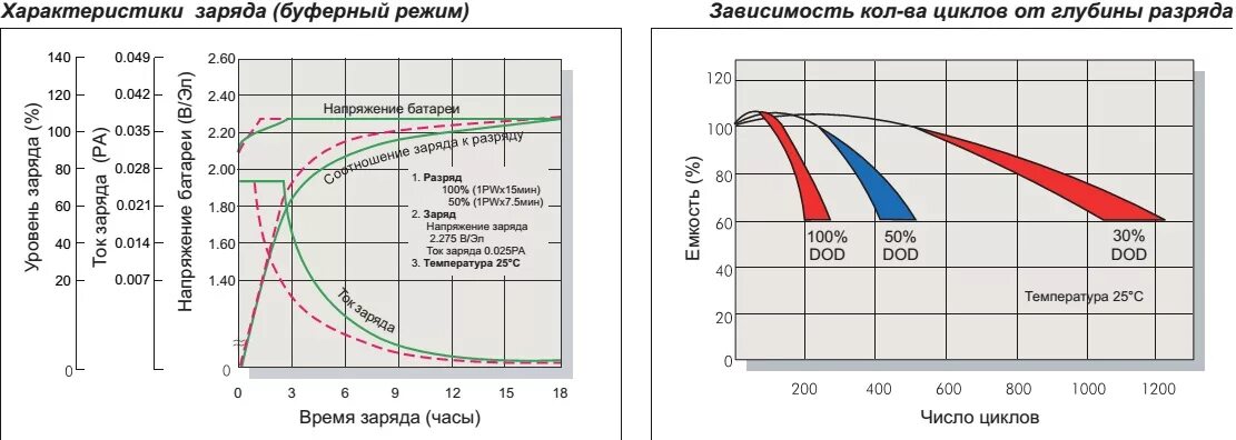 Аккумулятор зарядили емкость