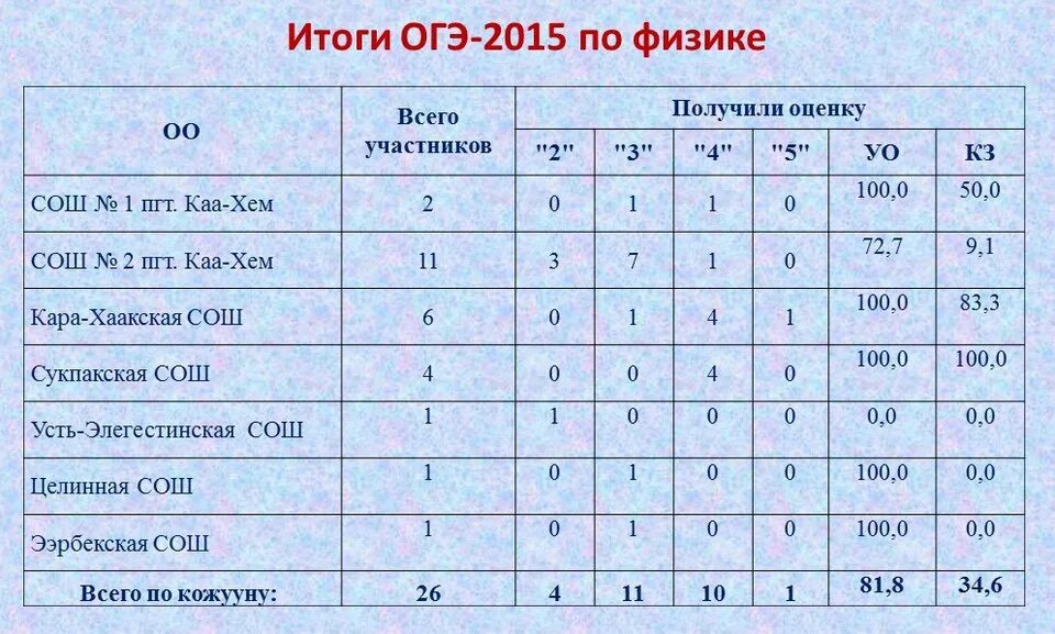 Узнать результаты огэ 9 класс. Результаты огэ. итоги огэ. итоги экзаменов огэ. результаты основного государственного экзамена.