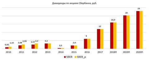 Сбербанк график дивидендов