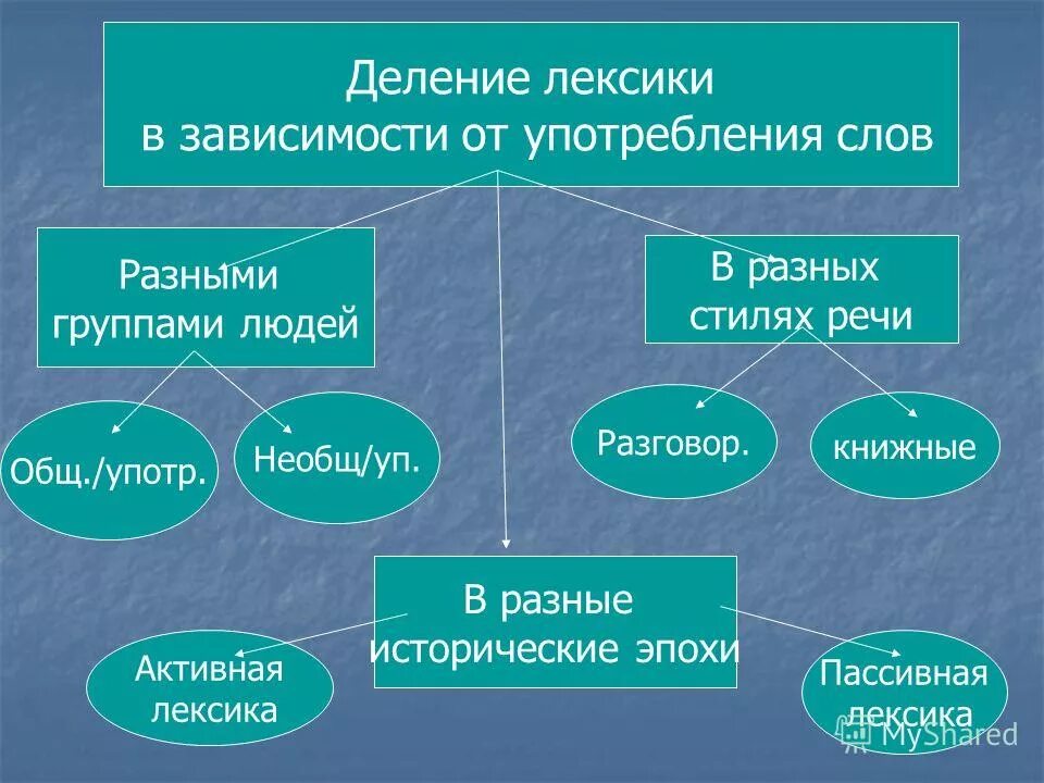 Русский язык делится на группы