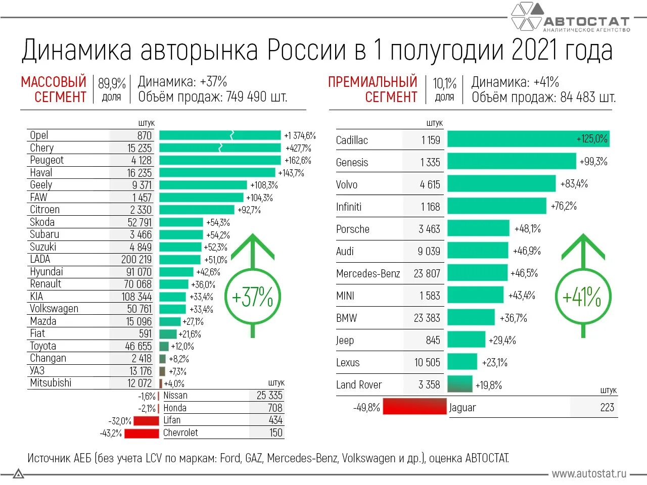 Динамика автомобильного рынка 2022 в России. Автомобильный рынок России 2021. Объемы продаж автомобилей 2021. Динамика продаж автомобилей в России в 2021. Сколько автомобилей в германии