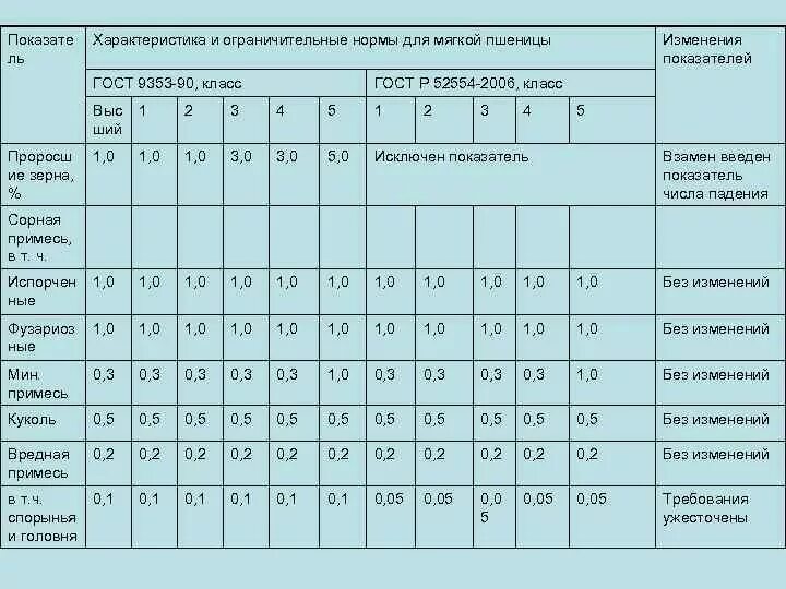 65 в группа 1. Показатели качества зерна мягкой пшеницы. Показатели качества зерна пшеницы по классам таблица. Параметры классности озимой пшеницы. Параметры классности зерна пшеницы.