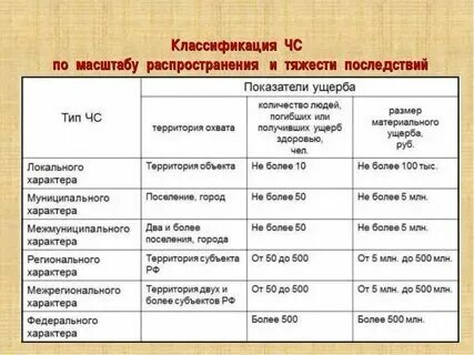 Региональный класс чрезвычайные ситуации