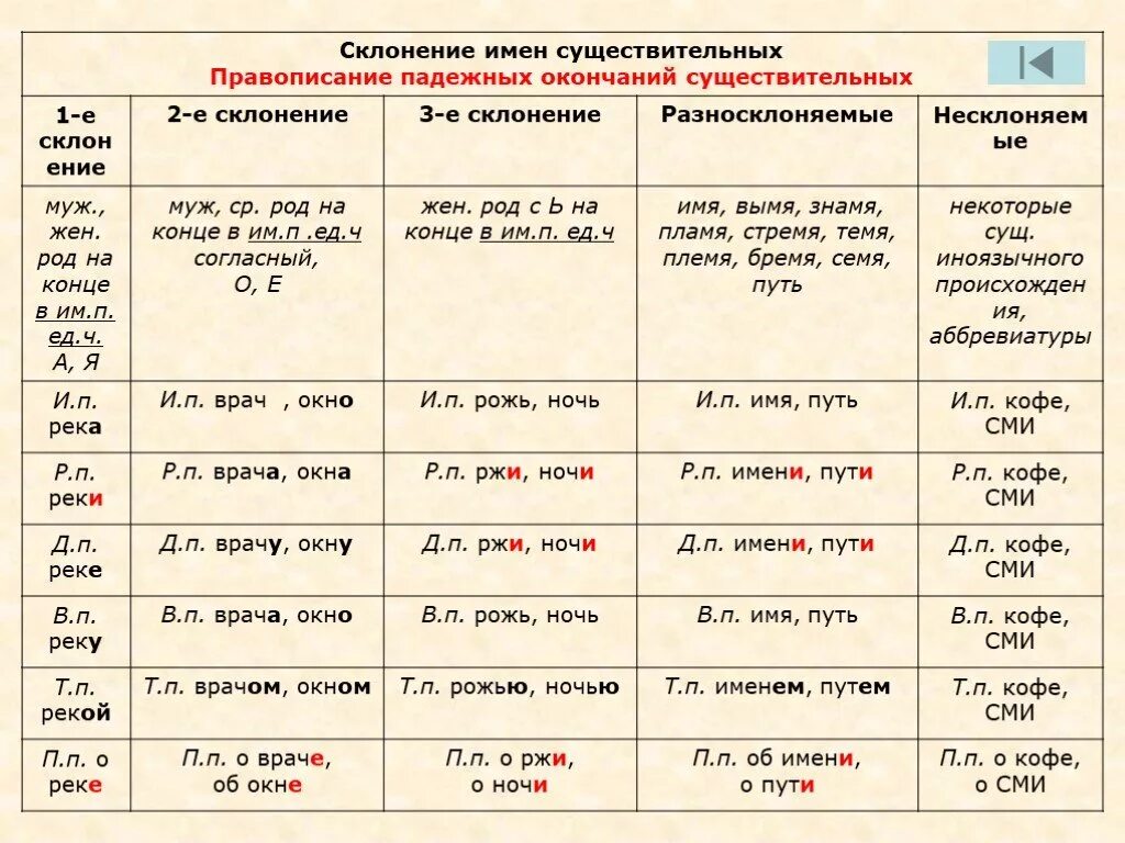 Окончания в мамаш. Правописание окончаний имен существительных таблица. Склонения русского языка таблица с окончаниями. Правописание падежных и родовых окончаний. Правописание окончаний имен существительных.