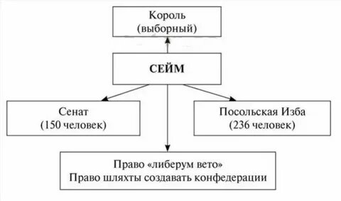 Государственный строй речи посполитой