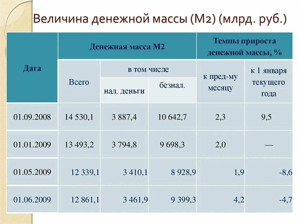 Денежная дата. Величина денежной массы. Темп прироста денежной массы. Прирост денежной массы. Денежная масса м2.