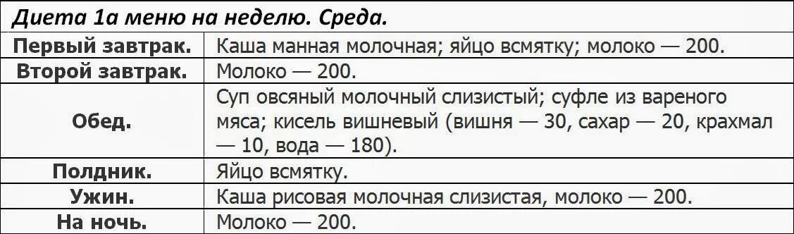 Диета 1 после операции. Диета 1 стол 1 при болезни желудка и двенадцатиперстной кишки. 1 Стол диета при язвенной болезни желудка. Стол 1 при язвенной болезни желудка и двенадцатиперстной кишки. Стол 1 диета при язве двенадцатиперстной кишки.