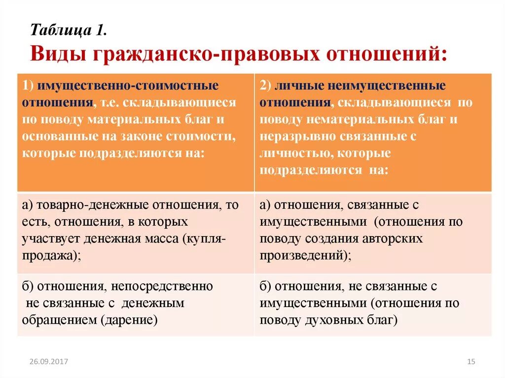 3 правоотношение. Гражданско-правовые отношения примеры. Гражданскотпоавовые отношения примеры. Гражданско-правовые правоотношения примеры. Примеры гражданских правоотношений.