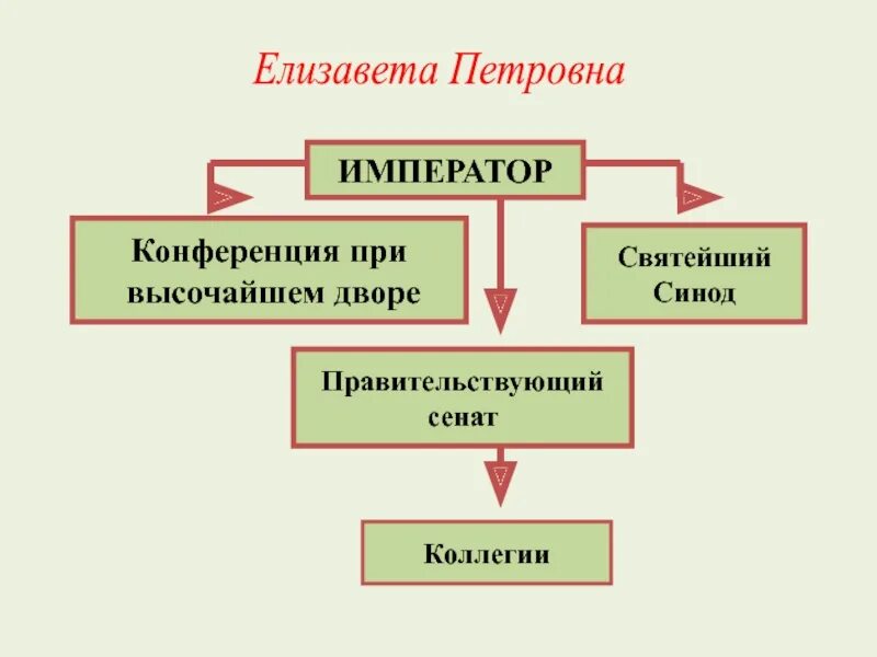 Учреждение сената синода коллегий относится к внутренней
