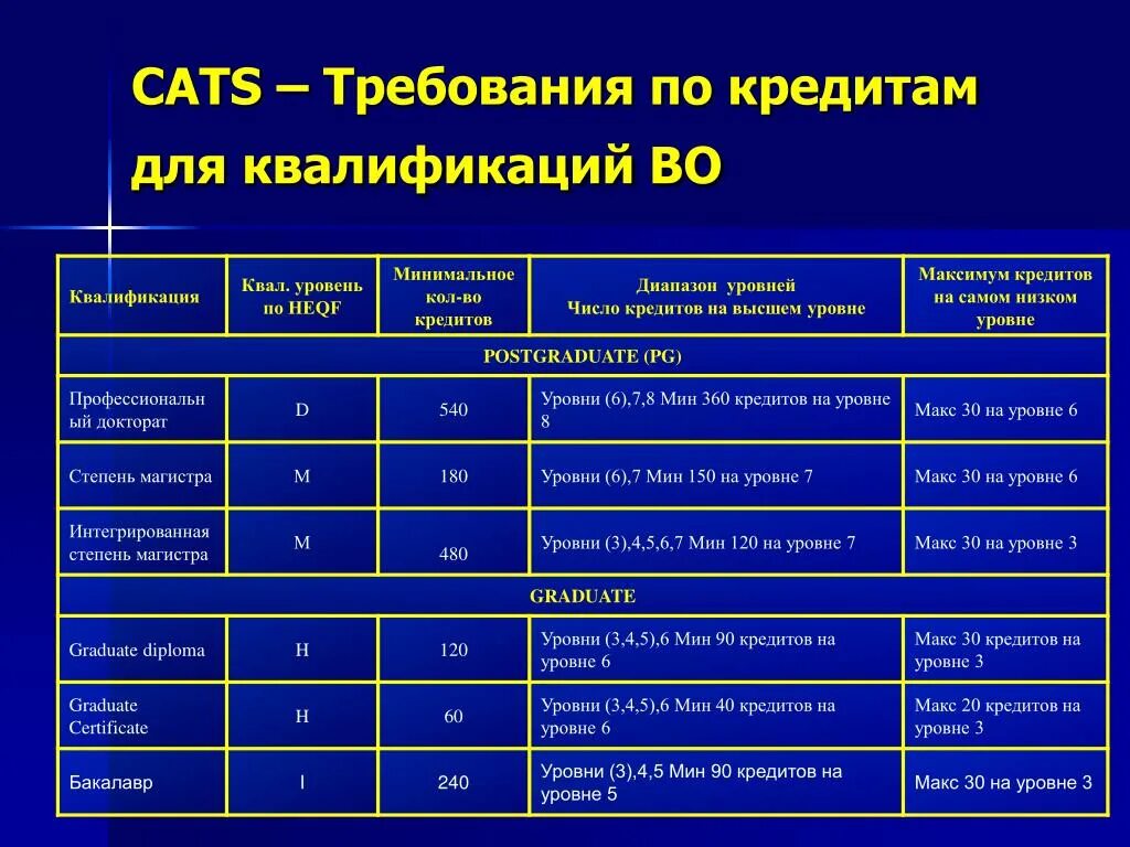Уровень мин. Высшие уровни квалификации. квалификация кредитов. квалификационные категории продавцов. квалификационный уровень бакалавриата.