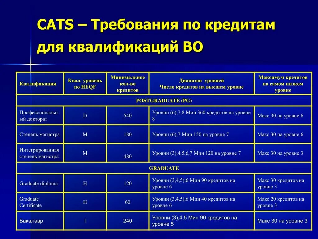 1 квалификационный уровень. Высшие уровни квалификации. Квалификация кредитов. Квалификационные категории продавца. Уровни кредитовая.