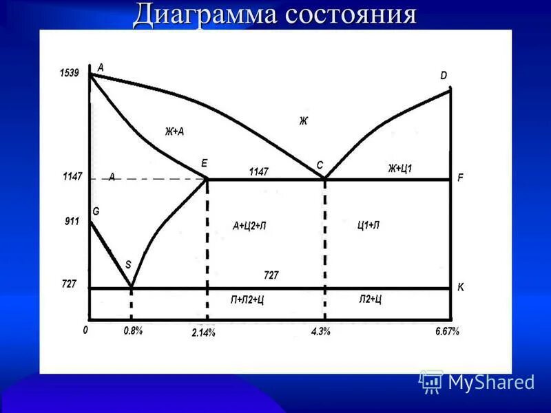 Диаграмма состояния металлов. Диаграмма состояния чугуна. диаграмма состояния сплавов железо-углерод. чугун на диаграмме железо-углерод. сталь чугун диаграмма состояния.