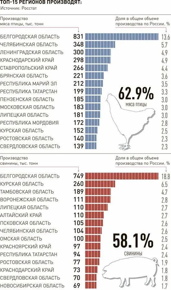 Крупнейшие производители мяса. Регионы РФ по производству мяса. Производство свинины в России по регионам. Крупнейшие производители мяса в России 2020. Производители мяса по регионам.