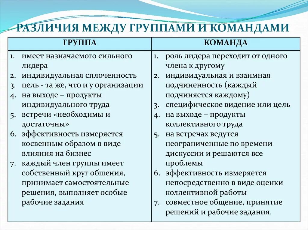 Различия между версиями. Различия между группой и командой. Различия между рабочей группой и командой. Сходства между группой и командой. Разница между коллективом и командой.