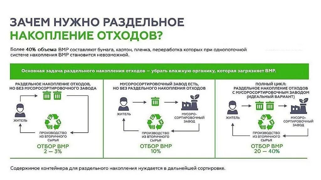 Аис отходы. Схема накопления раздельного сбора отходов. Сбор отходов по ТКО раздельный. Раздельное накопление ТКО. Раздельное накопление твердых отходов.