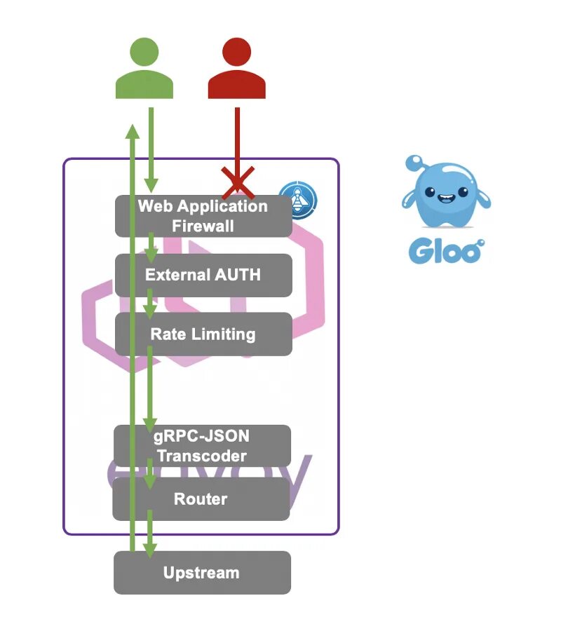 Envoy proxy. Защита web-приложений (WAF). Web application Firewall. .WAF что за Формат.