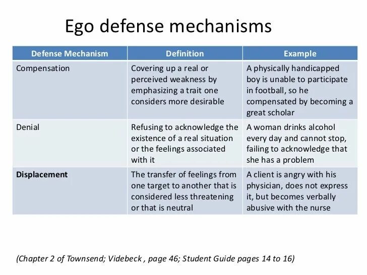 Hoist the colours colm r mcguinness текст. Defense mechanisms. Psychological Defense mechanisms. Ego Defense mechanisms. Human Defence mechanisms.