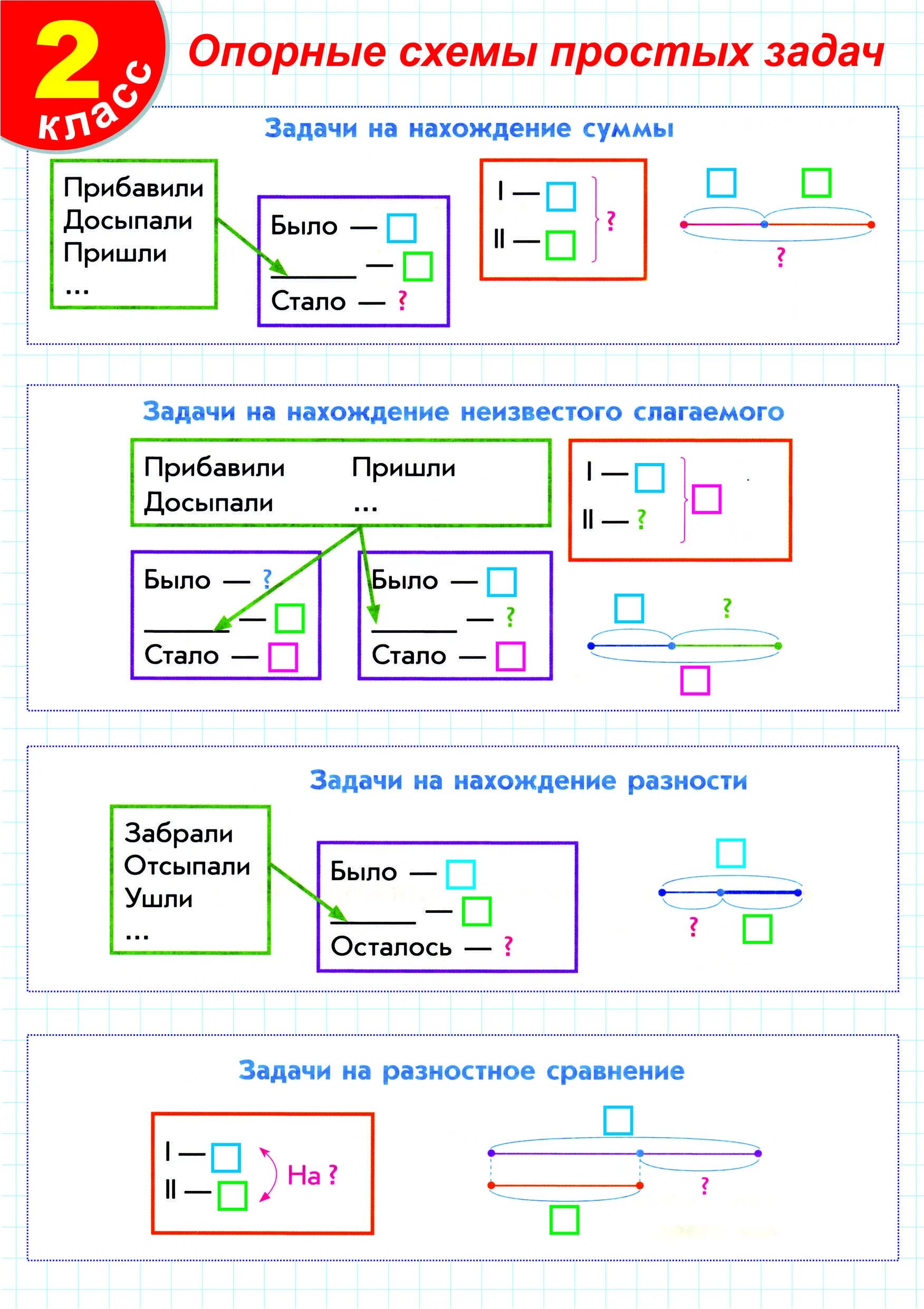 Памятка задачи 3 класс. Схемы к задачам. Схемы простых задач. Схемы к задачам 2 класс. Схемы решения простых задач.