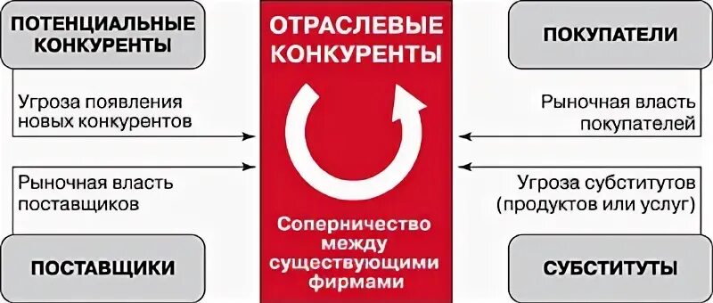 Потенциальные соперники. Потенциальные конкуренты это. Модель пяти конкурентных сил Майкла Портера. Стратегии Портера. Угроза появления новых конкурентов рыночная власть покупателей.