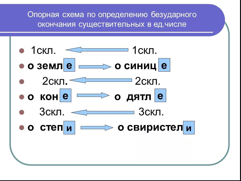 Опорные слова для проверки существительных. Безударные падежные окончания существительных. Правописание безударных окончаний существительных. Правописание безударных окончаний имен существительных. Схема безударные окончания существительных.