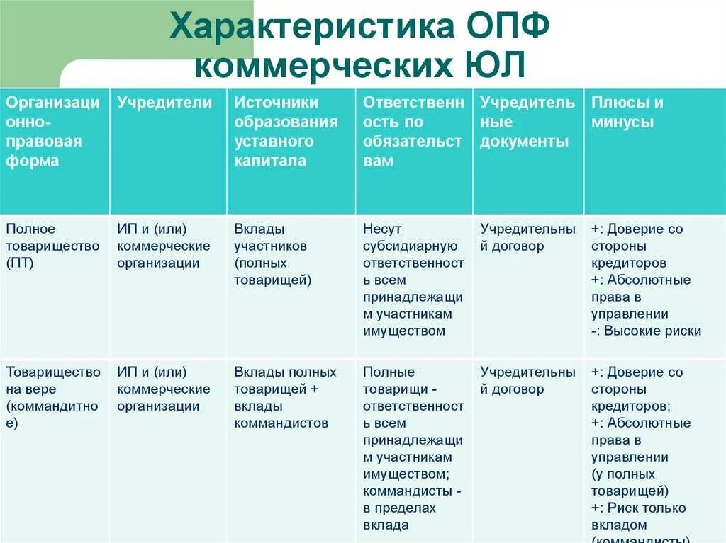 Ооо первая позиция. Составьте таблицу «организационно-правовые формы юридических лиц».. Характеристика организационно-правовых форм. Сравнительная таблица организационно-правовых форм предприятий. Характеристика организационно-правовых форм предприятия.