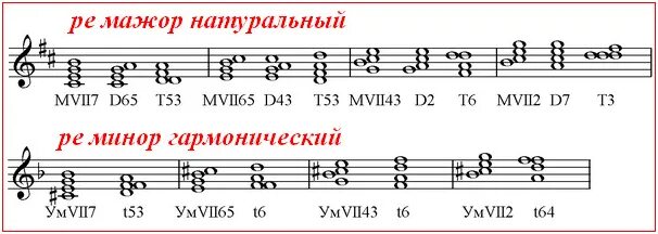 вводные септаккорды в миноре. вводные септаккорды в миноре. малый вводный септаккорд в ре мажоре. вводный септаккорд в до мажоре. вводный септаккорд 7 ступени в мажоре.