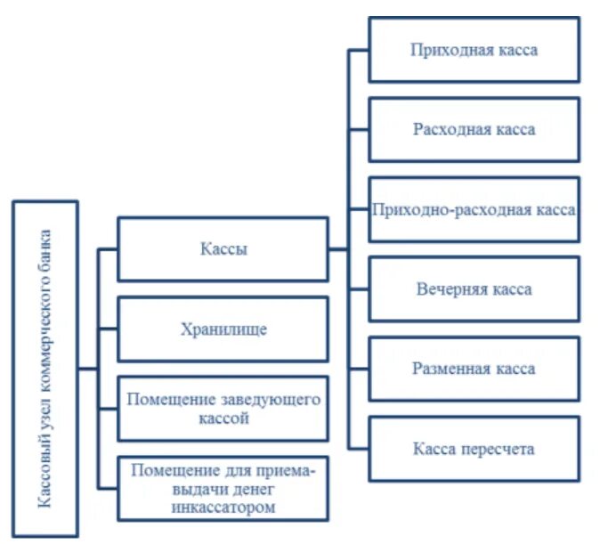 Схема организационной структуры кассы банка. Состав кассового узла коммерческого банка. Кассовый узел в банке схема. Структура кассового узла банка.