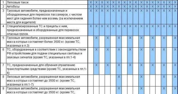 Правила прохождения техосмотра в 2024 году. Таблица технического осмотра автомобиля. Периодичность прохождения техосмотра автомобиля таблица. График прохождения техосмотра нового автомобиля по годам. График прохождения техосмотра автомобилей таблица 2022.