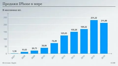 Сколько продали айфонов 10
