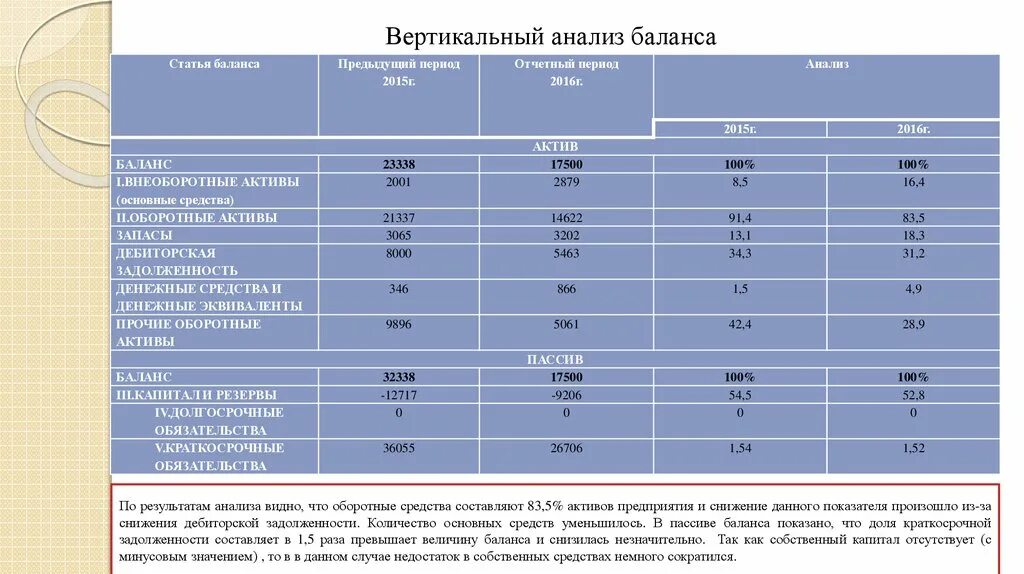 Анализ изменений баланса. Вывод по анализу бухгалтерского баланса пример. Выводы по вертикальному анализу баланса. Вывод к таблице анализ бух баланса. Вертикальный анализ баланса таблица.