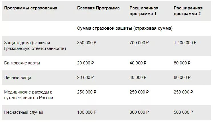 Страхование кредита в сбербанке. Процент страховки кредита в Сбербанке. Сумма страховой выплаты в Сбербанке. Процент страховки по кредиту в Сбербанке. Какая сумма страховки по кредиту в Сбербанке.