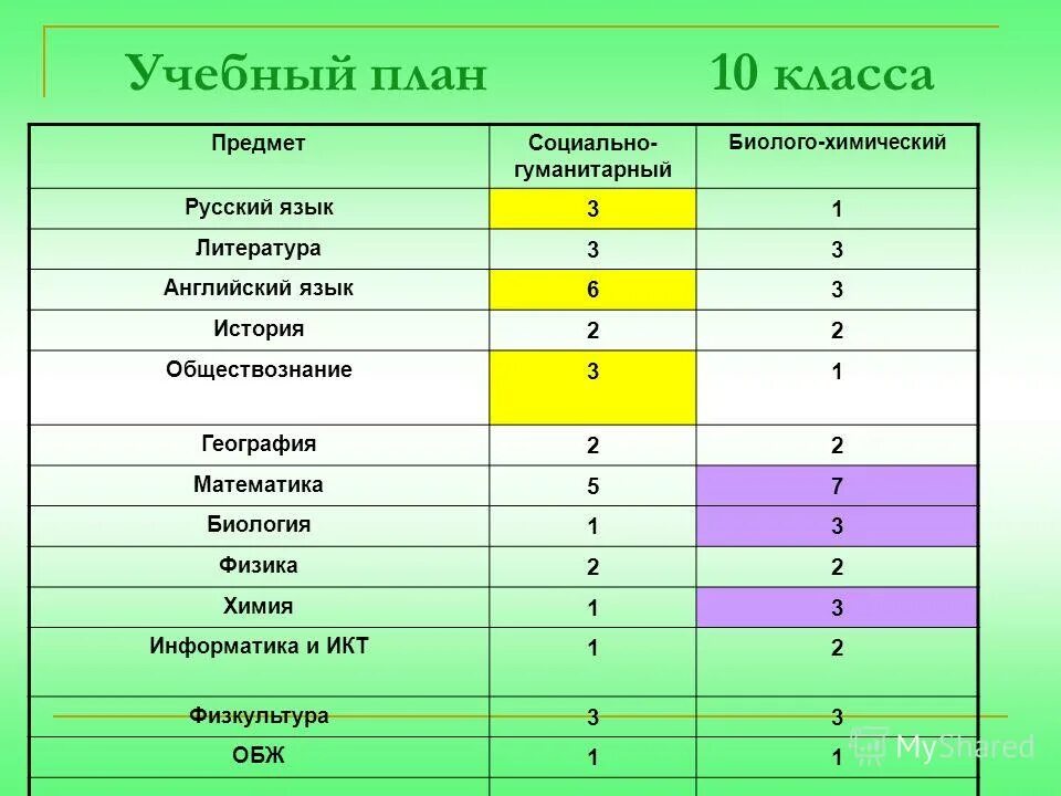 Каким должен быть учебный план. Учебный план. Учебный план 10 класс. Учебный план 9 класс. Учебный план 10 профильного класса.