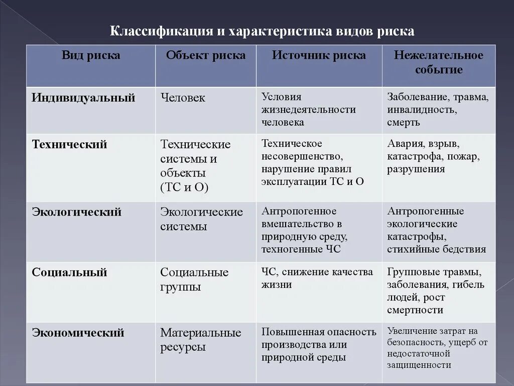 Основные группы опасностей. Характеристика рисков. Виды риска таблица. Классификация и характеристика видов риска. Классификация некоторых видов рисков.