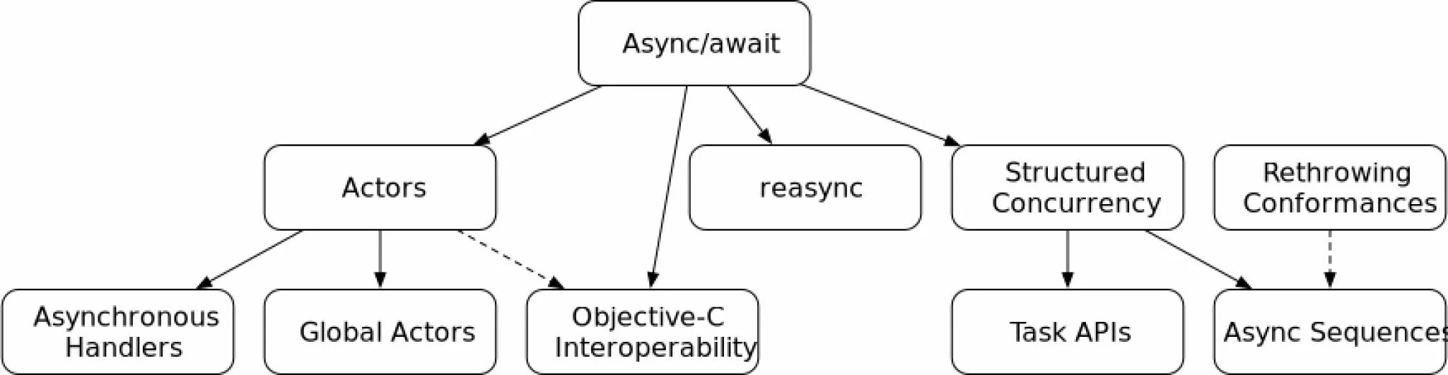 Async await function. Async await Swift. Структура Swift. Concurrency.