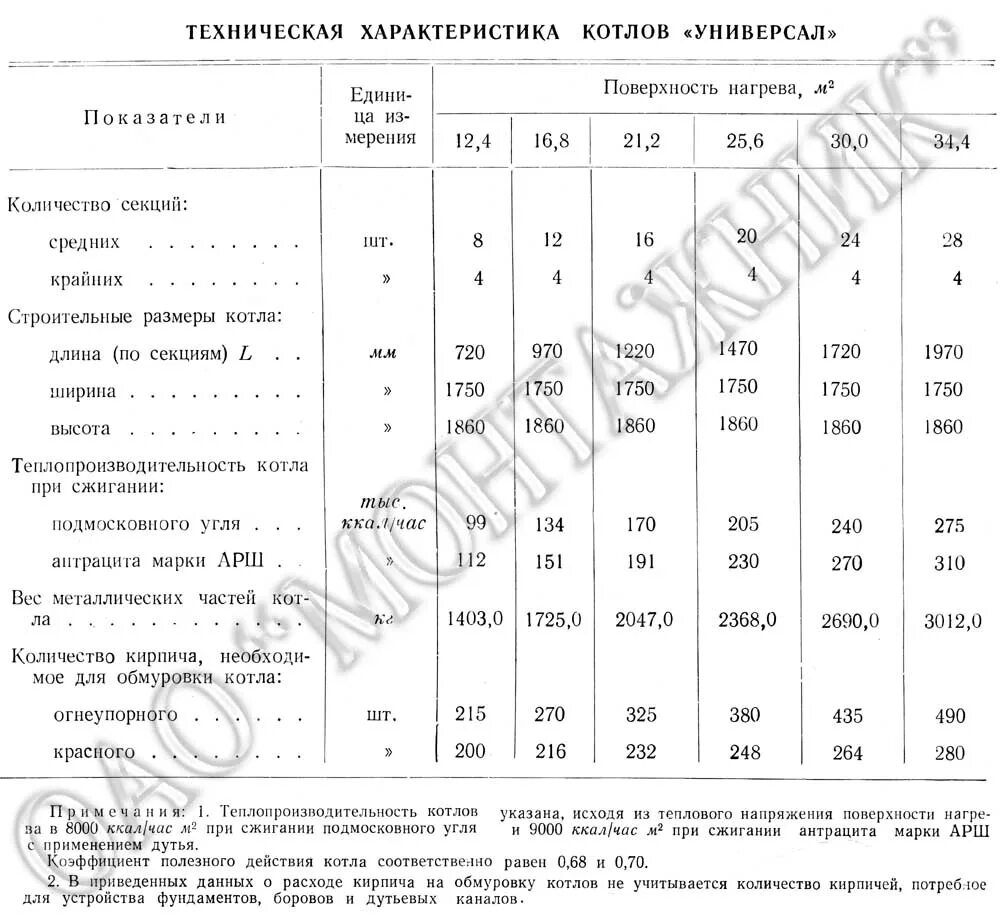 чугунный котел универсал 6м. вес чугунного котла универсал-5. вес секции котла универсал 5. чугунный секционный котел «универсал-6». водогрейный котел универсал 6 технические характеристики.