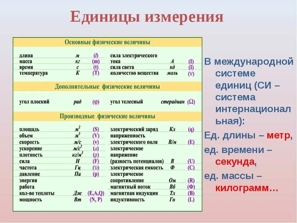 Меры измерения и обозначения таблица физика. Физика 7 класс таблица физических величин. Таблица единиц измерения по физике. Физические величины в физике 7 класс таблица измерения. Назови основную единицу измерения