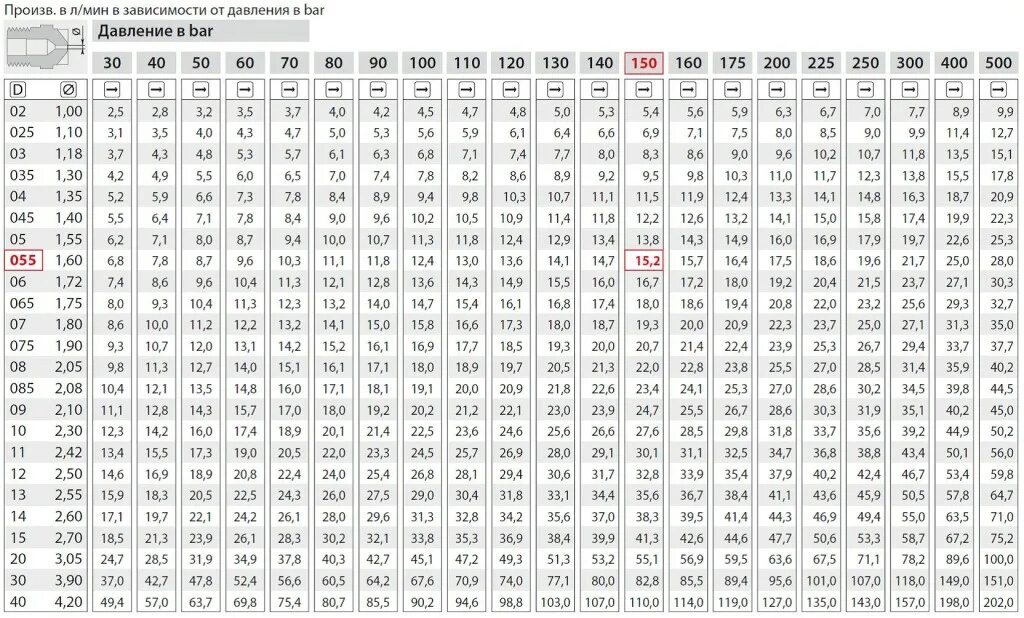 Л мин при давлении. Таблица подбора форсунок высокого давления. Таблица подбора форсунок для АВД. Таблица производительности форсунок Данфосс. Таблица форсунок высокого давления для АВД.