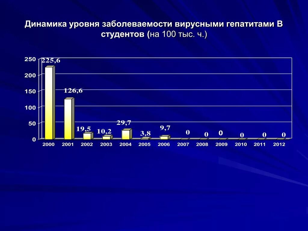 О мерах по снижению заболеваемости вирусными гепатитами. Динамика заболеваемости. Заболеваемость гепатитом в в России. Динамика заболеваемости гепатитом в. Уровень заболеваемости.