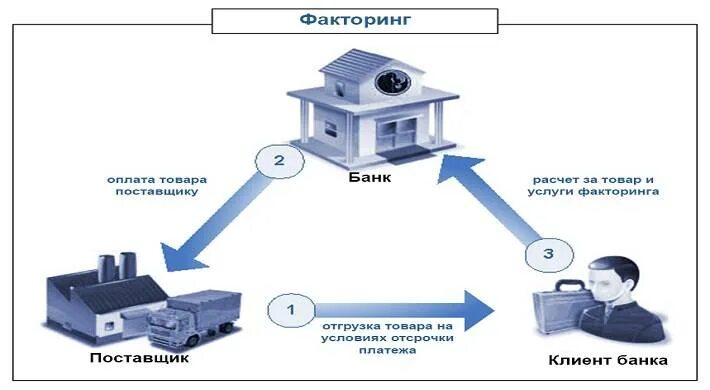 Факторинг. Схема факторинга. Схема факторинга без регресса. Факторинговые операции это. Рови факторинг плюс