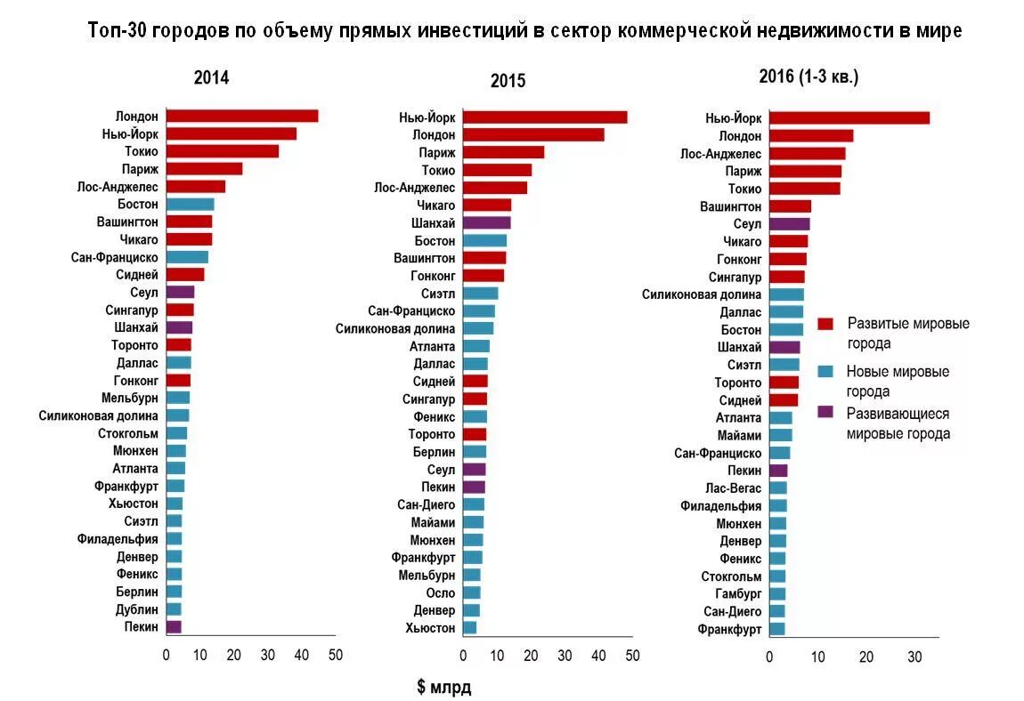 Рейтинг стран по объему. Страны по инвестициям. инвестиции в страну. мировой рынок недвижимости.
